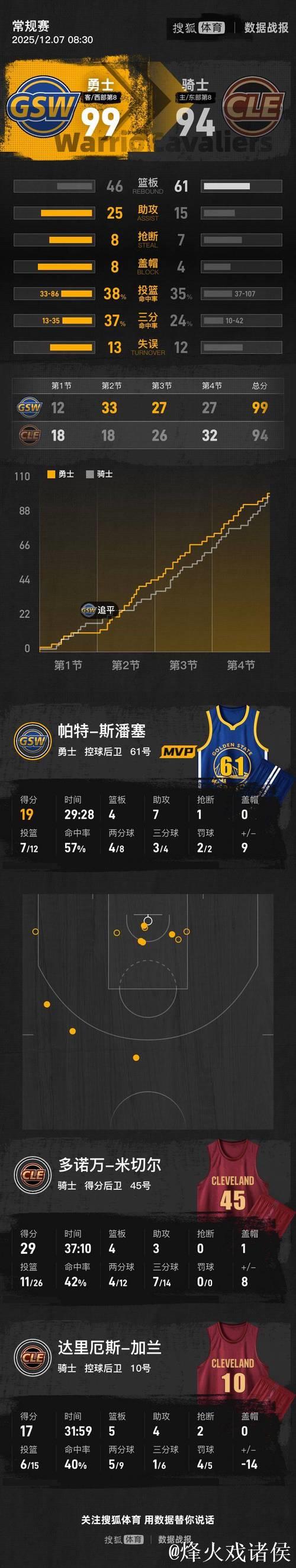 米切尔空砍29分斯潘塞19+7 残阵勇士爆冷骑士